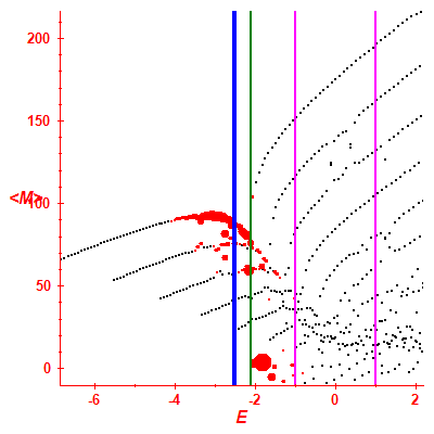 Peres lattice <M>